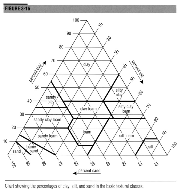 Chart showing the percentages of clay, silt, and sand in the basic textural classes.