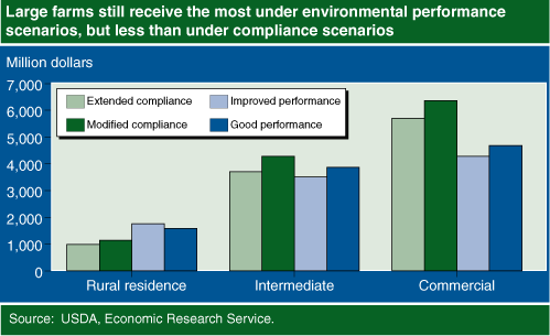 Chart: Large farms still receive the most under environmental performance scenarios, but less than under compliance scenarios