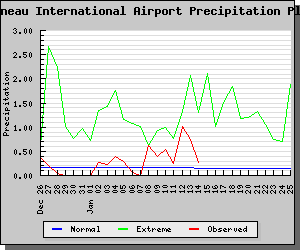 Juneau monthly precipitation plot