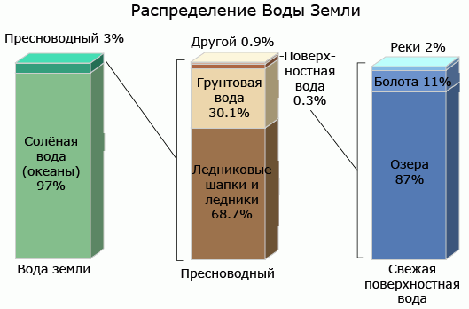 Картина
распределения воды на Земле - Barcharts of the distribution of water on Earth. 