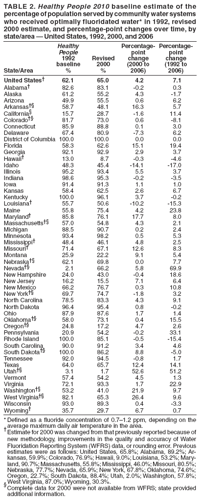 TABLE 2. Healthy People 2010 baseline estimate of the
percentage of population served by community water systems
who received optimally fluoridated water* in 1992, revised
2000 estimate, and percentage-point changes over time, by
state/area — United States, 1992, 2000, and 2006
Healthy Percentage- Percentage-
People point point
1992 Revised change change
baseline 2000 (2000 to (1992 to
State/Area % % 2006) 2006)
United States† 62.1 65.0 4.2 7.1
Alabama† 82.6 83.1 -0.2 0.3
Alaska 61.2 55.2 4.3 -1.7
Arizona 49.9 55.5 0.6 6.2
Arkansas†§ 58.7 48.1 16.3 5.7
California§ 15.7 28.7 -1.6 11.4
Colorado†§ 81.7 73.0 0.6 -8.1
Connecticut 85.9 88.8 0.1 3.0
Delaware 67.4 80.9 -7.3 6.2
District of Columbia 100.0 100.0 0.0 0.0
Florida 58.3 62.6 15.1 19.4
Georgia 92.1 92.9 2.9 3.7
Hawaii† 13.0 8.7 -0.3 -4.6
Idaho 48.3 45.4 -14.1 -17.0
Illinois 95.2 93.4 5.5 3.7
Indiana 98.6 95.3 -0.2 -3.5
Iowa 91.4 91.3 1.1 1.0
Kansas 58.4 62.5 2.6 6.7
Kentucky 100.0 96.1 3.7 -0.2
Louisiana† 55.7 50.6 -10.2 -15.3
Maine 55.8 75.4 4.2 23.8
Maryland† 85.8 76.1 17.7 8.0
Massachusetts†§ 57.0 54.8 4.3 2.1
Michigan 88.5 90.7 0.2 2.4
Minnesota 93.4 98.2 0.5 5.3
Mississippi† 48.4 46.1 4.8 2.5
Missouri† 71.4 67.1 12.6 8.3
Montana 25.9 22.2 9.1 5.4
Nebraska†§ 62.1 69.8 0.0 7.7
Nevada†§ 2.1 66.2 5.8 69.9
New Hampshire 24.0 43.0 -0.4 18.6
New Jersey 16.2 15.5 7.1 6.4
New Mexico 66.2 76.7 0.3 10.8
New York†§ 69.7 74.7 -1.8 3.2
North Carolina 78.5 83.3 4.3 9.1
North Dakota 96.4 95.4 0.8 -0.2
Ohio 87.9 87.6 1.7 1.4
Oklahoma†§ 58.0 73.1 0.4 15.5
Oregon†§ 24.8 17.2 4.7 2.6
Pennsylvania 20.9 54.2 -0.2 33.1
Rhode Island 100.0 85.1 -0.5 -15.4
South Carolina 90.0 91.2 3.4 4.6
South Dakota†§ 100.0 86.2 8.8 -5.0
Tennessee 92.0 94.5 -0.8 1.7
Texas 64.0 65.7 12.4 14.1
Utah†§ 3.1 1.7 52.6 51.2
Vermont 57.4 54.2 4.5 1.3
Virginia 72.1 93.3 1.7 22.9
Washington†§ 53.2 41.0 21.9 9.7
West Virginia†§ 82.1 65.3 26.4 9.6
Wisconsin 93.0 89.3 0.4 -3.3
Wyoming† 35.7 29.7 6.7 0.7
*Defined as a fluoride concentration of 0.7–1.2 ppm, depending on the
average maximum daily air temperature in the area. †Estimate for 2000 was changed from that previously reported because of
new methodology, improvements in the quality and accuracy of Water
Fluoridation Reporting System (WFRS) data, or rounding error. Previous
estimates were as follows: United States, 65.8%; Alabama, 89.2%; Arkansas,
59.9%; Colorado, 76.9%; Hawaii, 9.0%; Louisiana, 53.2%; Maryland,
90.7%; Massachusetts, 55.8%; Mississippi, 46.0%; Missouri, 80.5%;
Nebraska, 77.7%; Nevada, 65.9%; New York, 67.8%; Oklahoma, 74.6%;
Oregon, 22.7%; South Dakota, 88.4%; Utah, 2.0%; Washington, 57.8%;
West Virginia, 87.0%; Wyoming, 30.3%. §Complete data for 2000 were not available from WFRS; state provided
additional information.