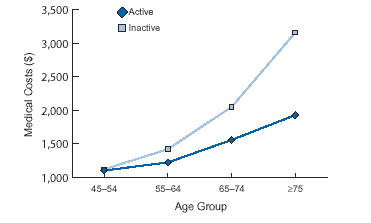 Line graph depicts medical costs by activity level (active and inactive) and by the following age ranges: 45 to 54, 55 to 64, 65 to 74, and 75 and above; the following findings are reported in the graph; for ages 45 to 54 both inactive and active women pay a little more than $1,000 in annual medical costs; for ages 55 to 64 active women pay about $1,200 in annual medical costs and inactive women pay about $1,400 in annual medical costs; for ages 65 to 74 active women pay about $1,500 in annual medical costs and inactive women pay a little more than $2,000 in annual medical costs; for ages 75 and over active women pay about $2,000 in annual medical costs and inactive women pay about $3,200 in annual medical costs.