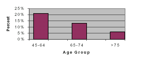 Bar chart depicts levels of vigorous physical activity in 2000 for people in three age ranges: 45 to 64, 65 to 74, and 75 and above; the following findings are reported in the graph: for ages 45 to 64 nearly 21 percent engaged in  vigorous physical activity; for ages 65 to 74 nearly 13 percent engaged in  vigorous physical activity; for ages 75 and over nearly 6 percent engaged in  vigorous physical activity.