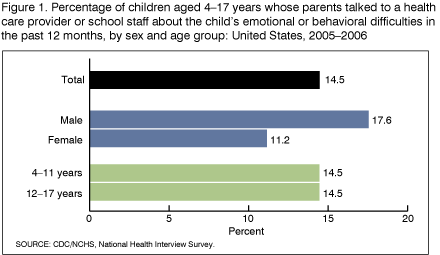 Figure 1 is a bar chart showing the percent of children 4 through 17 years of age whose parents talked to a health care provider or school staff about the child's emotional or behavioral difficulties in the past 12 months by sex and age group for the combined years 2005 and 2006.