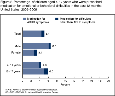 Figure 2 is a bar chart showing the percent of children 4 through 17 years of age who were prescribed medication for emotional or behavioral difficulties in the past twelve months for the combined years 2005 and 2006.  It also shows the percent of the medication that was prescribed for symptoms of attention deficit hyperactivity disorder.