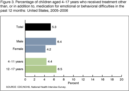 Figure 3 is a bar chart showing the percent of children 4 through 17 years of age who received treatment other than, or in addition to, medication for emotional or behavioral difficulties in the past twelve months for the combined years 2005 and 2006.