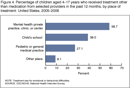 Figure 4 is a bar chart showing the percent of children 4 through 17 years of age who received treatment other than medication from selected providers in the past 12 months by place of treatment for the combined years 2005 and 2006.