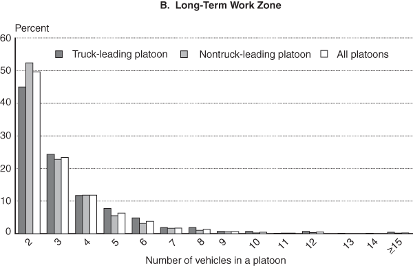 FIGURE 2B - Platoon Size Distribution: Long-Term Work Zone. If you are a user with disability and cannot view this image, use the table version. If you need further assistance, please call 800-853-1351 or email answers@bts.gov.