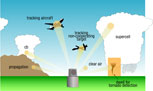 Schematic showing some of the many uses of the phased array radar