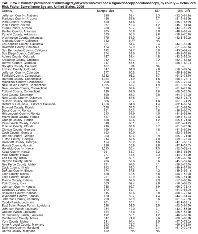 TABLE 24. Estimated prevalence of adults aged >50 years who ever had a sigmoidoscopy or colonoscopy, by county — Behavioral
Risk Factor Surveillance System, United States, 2006
County Sample size % SE* (95% CI†)
Jefferson County, Alabama 290 58.4 3.3 (52.0–64.8)
Maricopa County, Arizona 466 56.6 2.7 (51.2–62.0)
Pima County, Arizona 480 61.6 2.7 (56.3–66.9)
Pinal County, Arizona 267 53.3 4.2 (45.0–61.6)
Yuma County, Arizona 288 50.7 3.3 (44.2–57.2)
Benton County, Arkansas 205 55.8 3.9 (48.2–63.4)
Pulaski County, Arkansas 373 65.3 2.8 (59.8–70.8)
Washington County, Arkansas 170 51.0 4.2 (42.8–59.2)
Alameda County, California 132 NA§ NA —
Los Angeles County, California 351 51.4 3.4 (44.8–58.0)
Riverside County, California 174 59.9 4.5 (51.2–68.6)
San Bernardino County, California 142 52.7 5.0 (43.0–62.4)
San Diego County, California 274 52.0 3.5 (45.2–58.8)
Adams County, Colorado 187 51.4 4.0 (43.5–59.3)
Arapahoe County, Colorado 312 58.3 3.2 (52.0–64.6)
Denver County, Colorado 317 56.5 3.1 (50.3–62.7)
Douglas County, Colorado 107 NA NA —
El Paso County, Colorado 347 64.0 2.8 (58.5–69.5)
Jefferson County, Colorado 377 60.5 2.7 (55.1–65.9)
Fairfield County, Connecticut 1,332 68.2 1.7 (64.9–71.5)
Hartford County, Connecticut 1,034 71.9 1.6 (68.7–75.1)
Middlesex County, Connecticut 208 72.3 3.6 (65.2–79.4)
New Haven County, Connecticut 1,095 65.7 1.9 (61.9–69.5)
New London County, Connecticut 329 67.9 3.1 (61.9–73.9)
Tolland County, Connecticut 189 68.0 3.8 (60.5–75.5)
Kent County, Delaware 690 68.2 2.0 (64.2–72.2)
New Castle County, Delaware 658 67.6 2.1 (63.5–71.7)
Sussex County, Delaware 806 70.7 1.8 (67.2–74.2)
District of Columbia, District of Columbia 1,858 64.8 1.4 (62.1–67.5)
Broward County, Florida 378 57.5 3.1 (51.5–63.5)
Duval County, Florida 161 56.3 4.8 (46.9–65.7)
Hillsborough County, Florida 243 51.9 4.0 (44.2–59.6)
Miami-Dade County, Florida 457 45.0 2.8 (39.6–50.4)
Orange County, Florida 188 63.6 4.2 (55.4–71.8)
Palm Beach County, Florida 318 68.1 3.1 (62.0–74.2)
Pinellas County, Florida 216 68.8 3.7 (61.6–76.0)
Clayton County, Georgia 169 51.4 4.8 (41.9–60.9)
Cobb County, Georgia 193 60.9 4.1 (52.9–68.9)
DeKalb County, Georgia 233 63.4 3.9 (55.8–71.0)
Fulton County, Georgia 214 67.6 4.0 (59.8–75.4)
Gwinnett County, Georgia 154 56.2 4.6 (47.3–65.1)
Hawaii County, Hawaii 826 50.9 2.0 (47.1–54.7)
Honolulu County, Hawaii 1,513 55.4 1.5 (52.4–58.4)
Kauai County, Hawaii 361 55.7 3.2 (49.5–61.9)
Maui County, Hawaii 777 48.5 2.3 (44.0–53.0)
Ada County, Idaho 312 60.1 3.2 (53.9–66.3)
Canyon County, Idaho 236 52.6 3.6 (45.6–59.6)
Nez Perce County, Idaho 151 67.5 4.1 (59.5–75.5)
Cook County, Illinois 842 53.3 2.1 (49.1–57.5)
DuPage County, Illinois 174 57.8 4.2 (49.5–66.1)
Lake County, Illinois 130 48.5 5.0 (38.7–58.3)
Lake County, Indiana 281 43.9 3.6 (36.8–51.0)
Marion County, Indiana 628 62.3 2.3 (57.8–66.8)
Polk County, Iowa 363 62.4 2.9 (56.6–68.2)
Johnson County, Kansas 738 69.7 1.9 (66.0–73.4)
Sedgwick County, Kansas 673 59.1 2.1 (54.9–63.3)
Shawnee County, Kansas 315 66.6 3.0 (60.6–72.6)
Wyandotte County, Kansas 170 52.7 4.4 (44.0–61.4)
Jefferson County, Kentucky 250 68.9 3.6 (61.9–75.9)
Caddo Parish, Louisiana 201 50.1 4.1 (42.1–58.1)
East Baton Rouge Parish, Louisiana 328 58.5 3.0 (52.5–64.5)
Jefferson Parish, Louisiana 354 49.0 3.1 (43.0–55.0)
Orleans Parish, Louisiana 154 45.8 4.7 (36.6–55.0)
St. Tammany Parish, Louisiana 192 55.1 4.2 (46.9–63.3)
Cumberland County, Maine 347 74.9 2.6 (69.8–80.0)
York County, Maine 231 64.4 3.5 (57.6–71.2)
Anne Arundel County, Maryland 293 72.7 3.1 (66.6–78.8)
Baltimore County, Maryland 515 65.7 2.4 (61.0–70.4)
Carroll County, Maryland 132 NA NA —