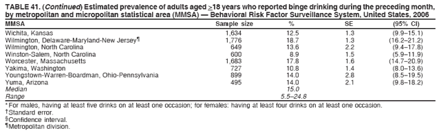 TABLE 41. (Continued) Estimated prevalence of adults aged >18 years who reported binge drinking during the preceding month,
by metropolitan and micropolitan statistical area (MMSA) — Behavioral Risk Factor Surveillance System, United States, 2006
MMSA Sample size % SE (95% CI)
Wichita, Kansas 1,634 12.5 1.3 (9.9–15.1)
Wilmington, Delaware-Maryland-New Jersey¶ 1,776 18.7 1.3 (16.2–21.2)
Wilmington, North Carolina 649 13.6 2.2 (9.4–17.8)
Winston-Salem, North Carolina 600 8.9 1.5 (5.9–11.9)
Worcester, Massachusetts 1,683 17.8 1.6 (14.7–20.9)
Yakima, Washington 727 10.8 1.4 (8.0–13.6)
Youngstown-Warren-Boardman, Ohio-Pennsylvania 899 14.0 2.8 (8.5–19.5)
Yuma, Arizona 495 14.0 2.1 (9.8–18.2)
Median 15.0
Range 5.5–24.8
* For males, having at least five drinks on at least one occasion; for females: having at least four drinks on at least one occasion.
† Standard error.
§ Confidence interval.
¶ Metropolitan division.