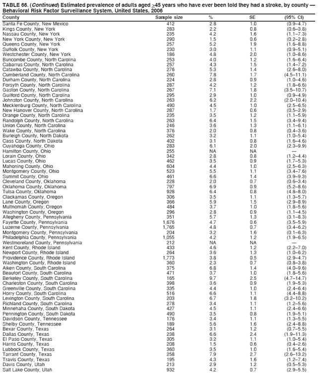 TABLE 66. (Continued) Estimated prevalence of adults aged >45 years who have ever been told they had a stroke, by county —
Behavioral Risk Factor Surveillance System, United States, 2006
County Sample size % SE (95% CI)
Santa Fe County, New Mexico 412 2.8 1.0 (0.9–4.7)
Kings County, New York 283 2.2 0.8 (0.6–3.8)
Nassau County, New York 235 4.2 1.6 (1.1–7.3)
New York County, New York 290 1.5 0.6 (0.2–2.8)
Queens County, New York 257 5.2 1.9 (1.6–8.8)
Suffolk County, New York 230 3.0 1.1 (0.9–5.1)
Westchester County, New York 186 4.8 2.0 (1.0–8.6)
Buncombe County, North Carolina 253 4.0 1.2 (1.6–6.4)
Cabarrus County, North Carolina 257 4.3 1.5 (1.4–7.2)
Catawba County, North Carolina 276 5.3 1.4 (2.6–8.0)
Cumberland County, North Carolina 260 7.8 1.7 (4.5–11.1)
Durham County, North Carolina 224 2.8 0.9 (1.0–4.6)
Forsyth County, North Carolina 287 4.2 1.2 (1.8–6.6)
Gaston County, North Carolina 267 7.1 1.8 (3.5–10.7)
Guilford County, North Carolina 295 2.9 1.0 (0.9–4.9)
Johnston County, North Carolina 263 6.2 2.2 (2.0–10.4)
Mecklenburg County, North Carolina 490 4.5 1.0 (2.5–6.5)
New Hanover County, North Carolina 287 1.7 0.6 (0.5–2.9)
Orange County, North Carolina 235 3.5 1.2 (1.1–5.9)
Randolph County, North Carolina 263 6.4 1.5 (3.4–9.4)
Union County, North Carolina 246 3.6 1.3 (1.1–6.1)
Wake County, North Carolina 376 2.0 0.8 (0.4–3.6)
Burleigh County, North Dakota 262 3.2 1.1 (1.0–5.4)
Cass County, North Dakota 402 3.1 0.8 (1.6–4.6)
Cuyahoga County, Ohio 283 6.1 2.0 (2.3–9.9)
Hamilton County, Ohio 255 NA NA —
Lorain County, Ohio 342 2.8 0.8 (1.2–4.4)
Lucas County, Ohio 462 3.5 0.9 (1.7–5.3)
Mahoning County, Ohio 604 4.4 1.0 (2.5–6.3)
Montgomery County, Ohio 523 5.5 1.1 (3.4–7.6)
Summit County, Ohio 461 6.6 1.4 (3.9–9.3)
Cleveland County, Oklahoma 228 2.0 0.7 (0.6–3.4)
Oklahoma County, Oklahoma 797 6.9 0.9 (5.2–8.6)
Tulsa County, Oklahoma 928 6.4 0.8 (4.8–8.0)
Clackamas County, Oregon 306 3.5 1.1 (1.3–5.7)
Lane County, Oregon 366 5.9 1.5 (2.9–8.9)
Multnomah County, Oregon 484 3.7 1.0 (1.8–5.6)
Washington County, Oregon 296 2.8 0.9 (1.1–4.5)
Allegheny County, Pennsylvania 351 5.7 1.3 (3.1–8.3)
Fayette County, Pennsylvania 1,676 4.7 0.6 (3.5–5.9)
Luzerne County, Pennsylvania 1,765 4.8 0.7 (3.4–6.2)
Montgomery County, Pennsylvania 204 3.2 1.6 (0.1–6.3)
Philadelphia County, Pennsylvania 1,055 4.2 1.2 (1.9–6.5)
Westmoreland County, Pennsylvania 212 NA NA —
Kent County, Rhode Island 433 4.6 1.2 (2.2–7.0)
Newport County, Rhode Island 264 3.6 1.3 (1.0–6.2)
Providence County, Rhode Island 1,773 3.8 0.5 (2.9–4.7)
Washington County, Rhode Island 360 2.3 0.7 (0.8–3.8)
Aiken County, South Carolina 375 6.8 1.4 (4.0–9.6)
Beaufort County, South Carolina 471 3.7 1.0 (1.8–5.6)
Berkeley County, South Carolina 165 9.7 2.5 (4.7–14.7)
Charleston County, South Carolina 398 3.6 0.9 (1.9–5.3)
Greenville County, South Carolina 335 4.4 1.0 (2.4–6.4)
Horry County, South Carolina 516 6.6 1.1 (4.4–8.8)
Lexington County, South Carolina 203 6.7 1.8 (3.2–10.2)
Richland County, South Carolina 278 3.4 1.1 (1.2–5.6)
Minnehaha County, South Dakota 427 4.5 1.1 (2.4–6.6)
Pennington County, South Dakota 490 3.5 0.8 (1.9–5.1)
Davidson County, Tennessee 176 3.4 1.1 (1.3–5.5)
Shelby County, Tennessee 189 5.6 1.6 (2.4–8.8)
Bexar County, Texas 264 3.1 1.2 (0.7–5.5)
Dallas County, Texas 238 6.6 2.4 (1.9–11.3)
El Paso County, Texas 305 3.2 1.1 (1.0–5.4)
Harris County, Texas 208 1.5 0.6 (0.4–2.6)
Lubbock County, Texas 360 3.5 1.0 (1.6–5.4)
Tarrant County, Texas 258 7.9 2.7 (2.6–13.2)
Travis County, Texas 195 4.3 1.6 (1.2–7.4)
Davis County, Utah 213 2.9 1.2 (0.5–5.3)
Salt Lake County, Utah 932 4.2 0.7 (2.9–5.5)