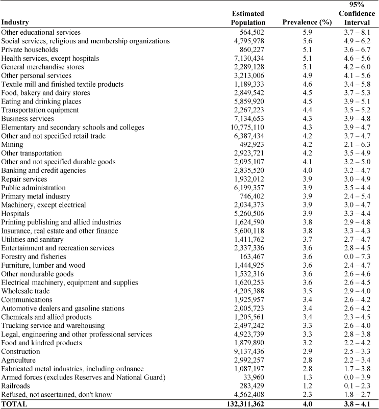 Chronic obstructive pulmonary disease: Estimated prevalence by current industry, U.S. residents age 18 and over, 1997–2004