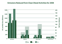 Link to Clean Diesel Emissions 2008