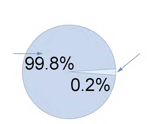 Gráfica Circular