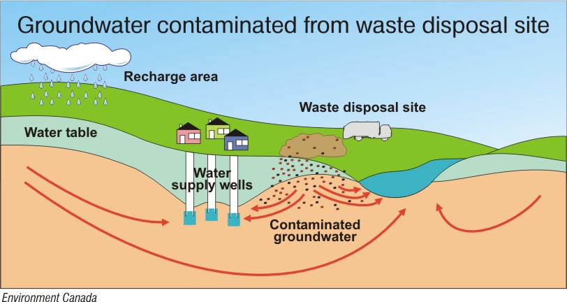 Groundwater Contaminated from Waste Disposal Site.