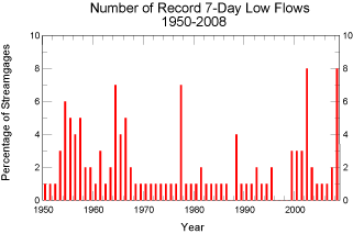 record low 7-day flows