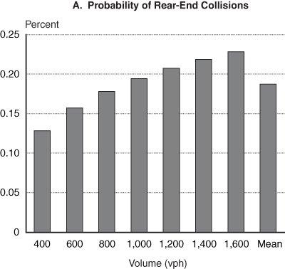FIGURE 6A - Probability and Mean Size of Rear-End Collisions: Probability of Rear-End Collisions. If you are a user with disability and cannot view this image, use the table version. If you need further assistance, please call 800-853-1351 or email answers@bts.gov.