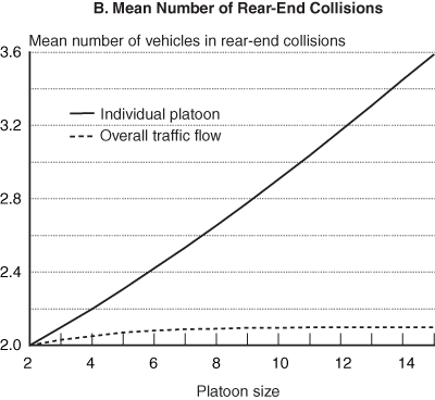 FIGURE 6B - Probability and Mean Size of Rear-End Collisions: Mean Number of Rear-End Collisions. If you are a user with disability and cannot view this image, use the table version. If you need further assistance, please call 800-853-1351 or email answers@bts.gov.