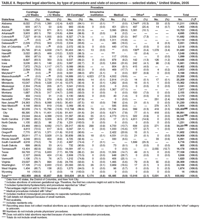 TABLE 8. Reported legal abortions, by type of procedure and state of occurrence — selected states,* United States, 2005
State/Area
Procedure
Total
Curettage
<12 Weeks
Curettage
>12 Weeks
All Curettage†
Intrauterine instillation
Medical
Other§
Unknown
No.
(%)
No.
(%)
No.
(%)
No.
(%)
No.
(%)
No.
(%)
No.
(%)
No.
(%)¶
Alabama
8,022
(71.6)
1,390
(12.4)
9,423
(84.1)
11
(0.1)
**
(0.0)
1,744††
(15.3)
33
(0.3)
11,211
(100.0)
Alaska
933
(47.7)
50
(2.6)
993
(50.8)
0
(0.0)
451
(23.1)
497
(25.4)
14
(0.7)
1,955
(100.0)
Arizona§§
5,090
(47.5)
871
(8.1)
6,546
(61.0)
—
—
3,095
(28.9)
1,081
(10.1)
—
—
10,723
(100.0)
Arkansas§§
3,903
(83.1)
781
(16.6)
4,684
(99.8)
0
(0.0)
9
(0.2)
—
—
—
—
4,695
(100.0)
Colorado§§
7,227
(61.9)
1,055
(9.0)
8,327
(71.3)
—
—
2,506
(21.5)
847
(7.3)
—
—
11,682
(100.0)
Connecticut§§
—¶¶
(0.0)
—¶¶
(0.0)
10,794
(89.1)
0
(0.0)
1,311
(10.8)
—
—
—
—
12,110
(100.0)
Delaware§§,***
2,229
(73.5)
303
(10.0)
2,534
(83.6)
—
—
485
(16.0)
—
—
8
(0.3)
3,031
(100.0)
Dist. of Columbia
—¶¶
(0.0)
—¶¶
(0.0)
2,072
(82.3)
0
(0.0)
443
(17.6)
0
(0.0)
0
(0.0)
2,518
(100.0)
Georgia
25,795
(81.4)
4,658
(14.7)
30,453
(96.1)
13
(0.0)
**
(0.0)
136††
(0.4)
1,078
(3.4)
31,680
(100.0)
Hawaii§§
3,022
(85.2)
469
(13.2)
3,523
(99.3)
—
—
†††
-
13
(0.4)
—
—
3,548
(100.0)
Idaho§§
956
(87.0)
18
(1.6)
974
(88.6)
—
—
117
(10.6)
—
—
0
(0.0)
1,099
(100.0)
Indiana
8,897
(83.3)
350
(3.3)
9,537
(89.2)
0
(0.0)
878
(8.2)
142
(1.3)
126
(1.2)
10,686
(100.0)
Iowa
3,536
(60.1)
148
(2.5)
3,687
(62.7)
0
(0.0)
1,856
(31.6)
242
(4.1)
96
(1.6)
5,881
(100.0)
Kansas§§
7,972
(76.2)
1,117
(10.7)
9,089
(86.9)
—
—
954
(9.1)
415
(4.0)
—
—
10,462
(100.0)
Maine
2,094
(78.9)
85
(3.2)
2,180
(82.2)
0
(0.0)
469
(17.7)
0
(0.0)
4
(0.2)
2,653
(100.0)
Maryland***
—¶¶
(0.0)
—¶¶
(0.0)
8,091
(88.0)
470
(5.1)
0
(0.0)
637
(6.9)
0
(0.0)
9,198
(100.0)
Massachusetts§§
—¶¶
(0.0)
—¶¶
(0.0)
14,689
(63.1)
4,023
(17.3)
4,552
(19.6)
—
—
—
—
23,268
(100.0)
Michigan
19,606
(77.8)
2,733
(10.8)
22,339
(88.6)
14
(0.1)
2,814
(11.2)
14
(0.1)
17
(0.1)
25,209
(100.0)
Minnesota
10,547
(78.9)
1,528
(11.4)
12,075
(90.4)
8
(0.1)
1,262
(9.4)
16
(0.1)
1
(0.0)
13,362
(100.0)
Mississippi
2,304
(75.8)
205
(6.7)
3,041
(100.0)
0
(0.0)
0
(0.0)
0
(0.0)
0
(0.0)
3,041
(100.0)
Missouri§§
5,921
(74.2)
655
(8.2)
6,602
(82.8)
0
(0.0)
1,367
(17.1)
—
—
—
—
7,977
(100.0)
Montana
1,687
(78.3)
317
(14.7)
2,005
(93.0)
0
(0.0)
0
(0.0)
150
(7.0)
0
(0.0)
2,155
(100.0)
Nebraska
459
(14.5)
31
(1.0)
3,130
(98.6)
0
(0.0)
43
(1.4)
0
(0.0)
0
(0.0)
3,173
(100.0)
Nevada§§
7,634
(72.3)
874
(8.3)
10,313
(97.6)
—
—
0
(0.0)
—
—
251
(2.4)
10,565
(100.0)
New Jersey§§§
24,363
(78.0)
6,088
(19.5)
30,451
(97.5)
10
(0.0)
748
(2.4)
21
(0.1)
0
(0.0)
31,230
(100.0)
New Mexico§§
4,148
(69.9)
819
(13.8)
5,069
(85.4)
—
—
585
(9.9)
—
—
279
(4.7)
5,934
(100.0)
New York
92,939
(74.1)
15,789
(12.6)
112,798
(89.9)
79
(0.0)
11,744
(9.4)
399
(0.3)
418
(0.3)
125,438¶¶¶
(100.0)
City
69,395
(78.1)
11,401
(12.8)
81,401
(91.6)
24
(0.0)
6,971
(7.8)
77
(0.1)
418
(0.5)
88,891
(100.0)
State
23,544
(64.4)
4,388
(12.0)
31,397
(85.9)
55
(0.1)
4,773
(13.1)
322
(0.9)
0
(0.0)
36,547¶¶¶
(100.0)
North Carolina
21,080
(65.2)
3,006
(9.3)
27,340
(84.6)
167
(0.5)
17
(0.1)
4,811
(14.9)
0
(0.0)
32,335
(100.0)
North Dakota
1,135
(92.2)
96
(7.8)
1,231
(100.0)
0
(0.0)
0
(0.0)
0
(0.0)
0
(0.0)
1,231
(100.0)
Ohio
23,469
(68.5)
4,682
(13.7)
28,317
(82.6)
299
(0.9)
4,700
(13.7)
694
(2.0)
271
(0.8)
34,281¶¶¶
(100.0)
Oklahoma
4,813
(72.5)
617
(9.3)
6,047
(91.1)
0
(0.0)
1,033
(15.6)
177
(2.7)
1
(0.0)
6,641
(100.0)
Oregon§§
7,770
(67.0)
1,371
(11.8)
10,512
(90.6)
—
—
2,422
(20.9)
15
(0.1)
—
—
11,602
(100.0)
Pennsylvania
26,911
(77.1)
3,928
(11.3)
30,839
(88.3)
18
(0.1)
4,031
(11.5)
21
(0.1)
0
(0.0)
34,909
(100.0)
Rhode Island§§
4,249
(83.5)
454
(8.9)
4,725
(92.8)
—
—
330
(6.5)
—
—
33
(0.6)
5,091
(100.0)
South Carolina§§
4,918
(73.2)
79
(1.2)
4,997
(74.4)
7
(0.1)
—
—
1,699
(25.3)
—
—
6,716
(100.0)
South Dakota
699
(86.8)
33
(4.1)
732
(90.9)
0
(0.0)
73
(9.1)
0
(0.0)
0
(0.0)
805
(100.0)
Tennessee§§
13,404
(82.9)
562
(3.5)
14,091
(87.1)
—
—
0
(0.0)
—
—
2,055
(12.7)
16,178
(100.0)
Texas
59,793
(77.5)
5,933
(7.7)
65,729
(85.2)
24
(0.0)
11,306
(14.7)
49
(0.1)
0
(0.0)
77,108
(100.0)
Utah
2,127
(59.8)
424
(11.9)
2,608
(73.3)
0
(0.0)
948
(26.7)
0
(0.0)
0
(0.0)
3,556
(100.0)
Vermont§§
1,136
(70.1)
76
(4.7)
1,212
(74.8)
0
(0.0)
406
(25.1)
—
—
—
—
1,620
(100.0)
Virginia
23,597
(89.7)
994
(3.8)
24,705
(93.9)
5
(0.0)
1,465
(5.6)
79
(0.3)
55
(0.2)
26,309
(100.0)
Washington
17,126
(71.0)
2,930
(12.2)
20,093
(83.3)
26
(0.1)
3,969
(16.5)
17
(0.1)
3
(0.0)
24,108
(100.0)
West Virginia
1,434
(85.7)
138
(8.2)
1,573
(94.0)
0
(0.0)
96
(5.7)
0
(0.0)
5
(0.3)
1,674
(100.0)
Wyoming
14
(100.0)
0
(0.0)
14
(100.0)
0
(0.0)
0
(0.0)
0
(0.0)
0
(0.0)
14
(100.0)
Total****
462,959
(68.8)
65,657
(9.8)
544,634
(81.0)
5,174
(0.8)
66,485
(9.9)
13,916
(2.1)
5,031
(0.7)
668,662
(100.0)
* Data from 43 states, the District of Columbia, and New York City.
† Includes abortions of unknown gestational age. Therefore, the first two columns might not add to the third.
§ Includes hysterotomy/hysterectomy and procedures reported as “other.”
¶ Percentages might not add to 100.0 because of rounding.
** Medical procedures included with “other.”
†† Includes medical (nonsurgical) procedures; no separate numbers provided.
§§ Cell details not displayed because of small numbers.
¶¶ Not available.
*** Includes residents only.
††† Recording area does not collect medical abortions as a separate category on abortion reporting form; whether any medical procedures are included in the “other” category is unknown.
§§§ Numbers do not include private physicians’ procedures.
¶¶¶ Does not add to total abortions reported because of some reported combination procedures.
**** Totals do not include small numbers.