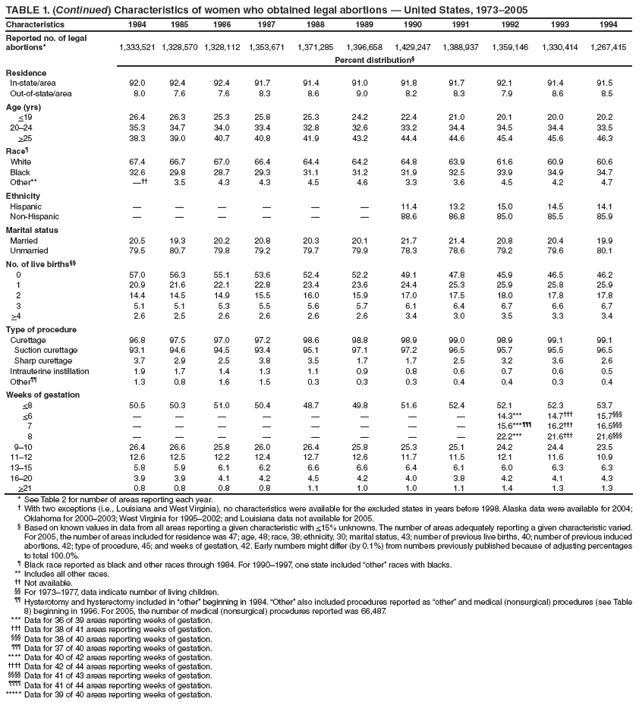 TABLE 1. (Continued) Characteristics of women who obtained legal abortions — United States, 1973–2005
Characteristics
1984
1985
1986
1987
1988
1989
1990
1991
1992
1993
1994
Reported no. of legal abortions*
1,333,521
1,328,570
1,328,112
1,353,671
1,371,285
1,396,658
1,429,247
1,388,937
1,359,146
1,330,414
1,267,415
Percent distribution§
Residence
In-state/area
92.0
92.4
92.4
91.7
91.4
91.0
91.8
91.7
92.1
91.4
91.5
Out-of-state/area
8.0
7.6
7.6
8.3
8.6
9.0
8.2
8.3
7.9
8.6
8.5
Age (yrs)
<19
26.4
26.3
25.3
25.8
25.3
24.2
22.4
21.0
20.1
20.0
20.2
20–24
35.3
34.7
34.0
33.4
32.8
32.6
33.2
34.4
34.5
34.4
33.5
>25
38.3
39.0
40.7
40.8
41.9
43.2
44.4
44.6
45.4
45.6
46.3
Race¶
White
67.4
66.7
67.0
66.4
64.4
64.2
64.8
63.9
61.6
60.9
60.6
Black
32.6
29.8
28.7
29.3
31.1
31.2
31.9
32.5
33.9
34.9
34.7
Other**
—††
3.5
4.3
4.3
4.5
4.6
3.3
3.6
4.5
4.2
4.7
Ethnicity
Hispanic
—
—
—
—
—
—
11.4
13.2
15.0
14.5
14.1
Non-Hispanic
—
—
—
—
—
—
88.6
86.8
85.0
85.5
85.9
Marital status
Married
20.5
19.3
20.2
20.8
20.3
20.1
21.7
21.4
20.8
20.4
19.9
Unmarried
79.5
80.7
79.8
79.2
79.7
79.9
78.3
78.6
79.2
79.6
80.1
No. of live births§§
0
57.0
56.3
55.1
53.6
52.4
52.2
49.1
47.8
45.9
46.5
46.2
1
20.9
21.6
22.1
22.8
23.4
23.6
24.4
25.3
25.9
25.8
25.9
2
14.4
14.5
14.9
15.5
16.0
15.9
17.0
17.5
18.0
17.8
17.8
3
5.1
5.1
5.3
5.5
5.6
5.7
6.1
6.4
6.7
6.6
6.7
>4
2.6
2.5
2.6
2.6
2.6
2.6
3.4
3.0
3.5
3.3
3.4
Type of procedure
Curettage
96.8
97.5
97.0
97.2
98.6
98.8
98.9
99.0
98.9
99.1
99.1
Suction curettage
93.1
94.6
94.5
93.4
95.1
97.1
97.2
96.5
95.7
95.5
96.5
Sharp curettage
3.7
2.9
2.5
3.8
3.5
1.7
1.7
2.5
3.2
3.6
2.6
Intrauterine instillation
1.9
1.7
1.4
1.3
1.1
0.9
0.8
0.6
0.7
0.6
0.5
Other¶¶
1.3
0.8
1.6
1.5
0.3
0.3
0.3
0.4
0.4
0.3
0.4
Weeks of gestation
<8
50.5
50.3
51.0
50.4
48.7
49.8
51.6
52.4
52.1
52.3
53.7
<6
—
—
—
—
—
—
—
—
14.3***
14.7†††
15.7§§§
7
—
—
—
—
—
—
—
—
15.6***¶¶¶
16.2†††
16.5§§§
8
—
—
—
—
—
—
—
—
22.2***
21.6†††
21.6§§§
9–10
26.4
26.6
25.8
26.0
26.4
25.8
25.3
25.1
24.2
24.4
23.5
11–12
12.6
12.5
12.2
12.4
12.7
12.6
11.7
11.5
12.1
11.6
10.9
13–15
5.8
5.9
6.1
6.2
6.6
6.6
6.4
6.1
6.0
6.3
6.3
16–20
3.9
3.9
4.1
4.2
4.5
4.2
4.0
3.8
4.2
4.1
4.3
>21
0.8
0.8
0.8
0.8
1.1
1.0
1.0
1.1
1.4
1.3
1.3
* See Table 2 for number of areas reporting each year.
† With two exceptions (i.e., Louisiana and West Virginia), no characteristics were available for the excluded states in years before 1998. Alaska data were available for 2004; Oklahoma for 2000–2003; West Virginia for 1995–2002; and Louisiana data not available for 2005.
§ Based on known values in data from all areas reporting a given characteristic with <15% unknowns. The number of areas adequately reporting a given characteristic varied. For 2005, the number of areas included for residence was 47; age, 48; race, 38; ethnicity, 30; marital status, 43; number of previous live births, 40; number of previous induced abortions, 42; type of procedure, 45; and weeks of gestation, 42. Early numbers might differ (by 0.1%) from numbers previously published because of adjusting percentages to total 100.0%.
¶ Black race reported as black and other races through 1984. For 1990–1997, one state included “other” races with blacks.
** Includes all other races.
†† Not available.
§§ For 1973–1977, data indicate number of living children.
¶¶ Hysterotomy and hysterectomy included in “other” beginning in 1984. “Other” also included procedures reported as “other” and medical (nonsurgical) procedures (see Table 8) beginning in 1996. For 2005, the number of medical (nonsurgical) procedures reported was 66,487.
*** Data for 36 of 39 areas reporting weeks of gestation.
††† Data for 38 of 41 areas reporting weeks of gestation.
§§§ Data for 38 of 40 areas reporting weeks of gestation.
¶¶¶ Data for 37 of 40 areas reporting weeks of gestation.
**** Data for 40 of 42 areas reporting weeks of gestation.
†††† Data for 42 of 44 areas reporting weeks of gestation.
§§§§ Data for 41 of 43 areas reporting weeks of gestation.
¶¶¶¶ Data for 41 of 44 areas reporting weeks of gestation.
***** Data for 39 of 40 areas reporting weeks of gestation.