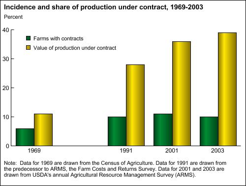 Chart: Incidence and share of production under contract, 1969-2003