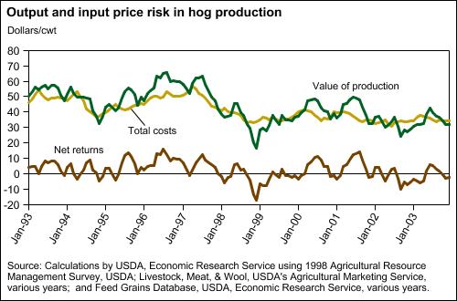 Chart: Output and input price risk in hog production