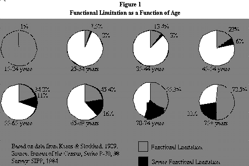 Figure 1 shows a series 
of 8 pie  
charts, each representing an age group and the percentage having  functional limitations or severe functional limitations: <BR>
15-24 years: 1% with functional limitations; minimal with severe
limitations; <BR>
25-34 years: 7.5% with functional limitations, 2% with severe
limitations <BR>
35-44 years: 13.4% with functional limitations, 3% with severe
limitations <BR>
45-54 years: 23% with functional limitations, 6% with severe limitations
<BR>
55-64 years: 34.2% with functional limitations, 12% with severe
limitations <BR>
65-69 years: 45.4% with functional limitations, 18.5% with severe
limitations <BR>
70-74 years: 55.3% with functional limitations, 22% with severe
limitations <BR>
75+ years: 72.5% with functional limitations, 41% with severe
limitations <BR>
</CENTER>
<H3>3) Standard software which is designed to be usable by individuals
with performance limitations is also usually easier to use by
everyone else. </H3>

<P>
Curbcuts were put into sidewalk street corners for people in wheelchairs,
but for every one person in a wheelchair who use these curbcuts,
there are ten individuals with bicycles, carts, baby strollers,
etc., who use the curbcut. Similarly, the adaptations to software
for people with disabilities that make the software easier to
see on the screen, operate from the keyboard, understand, etc.,
also make the software easier to use quickly, efficiently, and
without errors for individuals who do not have disabilities. One
example is MouseKeys, a feature that was added to operating systems
to allow people who cannot use a mouse to move the mouse cursor
from the keyboard. This feature is also commonly used by people
doing graphics layout to make fine adjustments in graphic positioning,
because it allows precise, pixel-by-pixel movement from the keyboard
which is not possible using the standard mouse. 
<H3>4) Software compatible with accessibility software is usually
also more compatible with software extensions and to cross-program
scripting utilities. </H3>

<P>
Some of the principle strategies for making application software
more compatible with disability access software include:
<UL>
<LI>doing things in the standard fashion (i.e., following user
interface guidelines), 
<LI>using system tools, 
<LI>supporting inter-application communications and other means
for one piece of software to issue commands to, and extract information
from, another application program. 
</UL>

<P>
These also make the program more compatible with other nondisability-related
system extensions and inter-application macro and scripting utilities.

<H3>5) The Federal government is interested in software applications
that are more accessible and "accessibility aid friendly."
Some of this interest is backed by legislation. </H3>

<P>
Among the legislative efforts is Section 508 of the Rehabilitation
Act. This mandates the General Services Administration of the
U.S. Government to work with the National Institute on Disability
and Rehabilitation Research to develop guidelines for the purchase
of computers and other electronic office equipment in order to
ensure that the equipment purchased by the Government is accessible
to its employees with disabilities. The text of Section 508 is
provided in Figure 2. A copy of the 508 related regulations and
guidelines is included in appendix D. At the present time, the
GSA Guidelines describe features that would be desirable in computers
and operating systems. Discussions are underway, however, regarding
an extension of the GSA Guidelines to include application software,
to make sure that applications cooperate with access features
being built into the operating systems as well as lending themselves
to access and use by people with disabilities. This White Paper
reflects these discussions, and provides industry with a mechanism
for participating in the exploration and discussion of these topics
as well. Review, comment, and feedback on this White Paper and
subsequent cooperative Industry Design Guidelines can help provide
guidance to others in industry interested in this area. Also,
in that interested people within the government also receive and
review this document it can act as a means of communication and
input to government processes and deliberations on this topic
as well. 
<P>
The recently enacted Americans with Disabilities Act requires
that companies make their work environments more accessible to
individuals with disabilities. As a result, not only the Federal
government but the public sector and private companies will be
increasingly interested in software application programs which
are more accessible and work well with existing and future special
access features and accessories. 
<HR>

<H3>Figure 2<BR>
Section 508 of the Rehabilitation Act </H3>

<P>
Sect. 508. Electronic Equipment Accessibility
<P>
(a) (1) The Secretary, through the National Institute on Disability
and Rehabilitation Research and the Administration of the General
Services, in consultation with the electronics industry, shall
develop and establish guidelines for electronic office equipment
accessibility designed to insure that handicapped individuals
may use electronic office equipment with or without special peripherals.

<P>
(2) The guidelines established pursuant to paragraph (1)
shall be applicable with respect to electronic equipment, whether
purchased or leased. 
<P>
(3) The initial guidelines shall be established not later than
October 1, 1987, and shall be periodically revised as technologies
advance or change. 
<P>
(b) Beginning after September 30, 1988, the Administrator of General
Services shall adopt guidelines for electronic equipment accessibility
established under subsection (a) for Federal procurement
of electronic equipment. Each agency shall comply with the guidelines
adopted under this subsection. <BR>
(c) For the purpose of this section, the term special peripherals
means a special needs aid that provides access to electronic equipment
that is otherwise inaccessible to a handicapped individual. 
<HR>

<H3>6) It usually adds little and sometimes nothing to manufacturing
costs for a product. </H3>

<P>
The bulk of all accessibility design features cost little or nothing
once they are included in the basic design of the product. For
software products the difference in manufacturing costs is often
zero. In exchange, the products are usually easier for everyone
to use and the products are applicable to a wider market. 
<H3>7) It's the appropriate thing to do. </H3>

<P>
The ability of people with disabilities to work, receive an education,
or even access information and other services from their homes,
is rapidly becoming dependent upon their ability to access and
use computers. If computers and application programs are not accessible,
then individuals with disabilities will not be able to participate
in education, employment, or daily living. It isn't appropriate
to design software that cuts off that many people from such an
important area when more accessible software costs no more to
manufacturer and is generally faster, easier, less fatiguing,
and less error-prone to use for everyone. 
<HR>

<H2>In summary: </H2>

<P>
If properly done, making software more accessible: 
<UL>
<LI>usually adds little or nothing to the cost to manufacture

<LI>provides new insights into improved human interface design

<LI>increases the market for the product
<LI>brings products into compliance with current and anticipated
government purchasing requirements
<LI>allows most people to access and use the software in employment,
education, and home. 
</UL>

<HR>

<H2><A NAME=