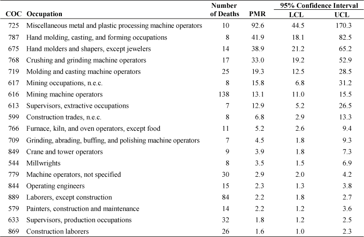 Silicosis: Proportionate mortality ratio (PMR) adjusted for age, sex, and race by usual occupation, U.S. residents age 15 and over, selected states and years, 1990–1999