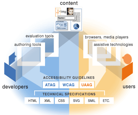 illustration of how the guidelines relate, described at www.w3.org/WAI/intro/components-desc#guide
