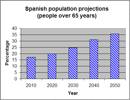 Graph of Spains's population projections