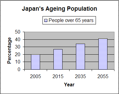 Graph of Japan's population projections