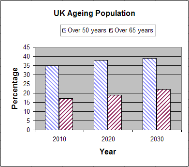 Graph of UKL population projections