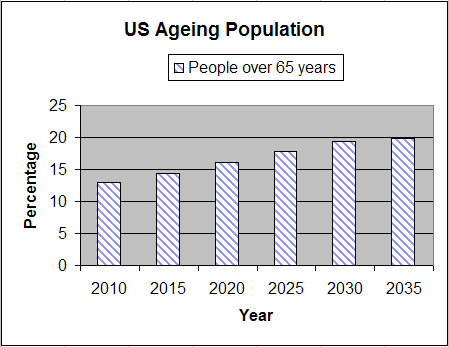 Graph of US population projections
