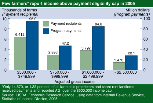 Chart: Few farmers report income above payment eligibility cap in 2005