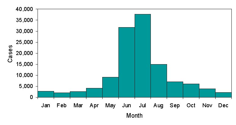 Reported Cases of Lyme Disease by Month of Illness OnsetUnited States, 1992-2004