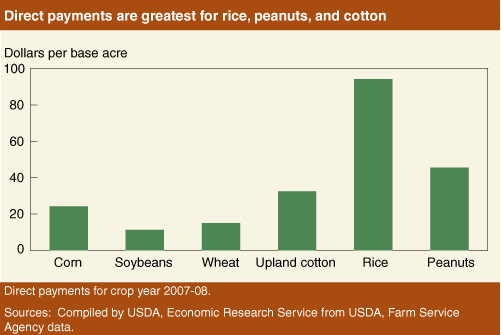 Chart: Direct payments are greatest for rice, peanuts, and cotton