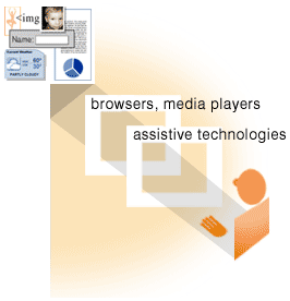 illustration of person using browsers, media players, and assistive technology to interact with Web content