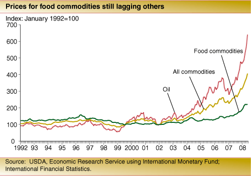 Chart: Prices for food commodities still lagging others