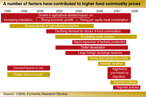 Chart: A number of factors have contributed to higher food commodity prices