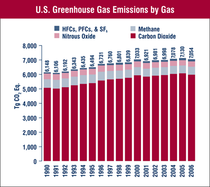 Figure 1:  U.S. Greenhouse Gas Emissions by Gas.  Illustrates U.S. greenhouse gas emissions by gas, in cumulative CO2 equivalents, from 1990 through 2005. There is generally an upward trend, starting from 6,242 Tg CO2 Eq. in 1990 and ending with 7,260 Tg CO2 Eq. in 2005. The three exceptions to this trend are 1991, where emissions were 6,186 Tg CO2 Eq, down from 6,242 Tg CO2 Eq. in 1990; 2001, where emissions were 7,027 Tg CO2 Eq., down from 7,147 Tg CO2 Eq. in 2000; and 2006, where emissions were 7,054, down from 7,130 in 2005.