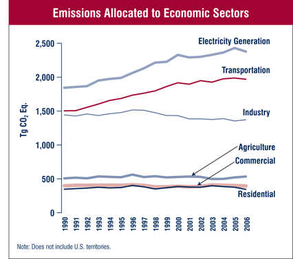Emissions Allocated to Economic Sectors. This figure illustrates the data presented in Table ES-7, U.S. greenhouse gas emissions allocated to economic sectors from 1990 through 2006.  Emissions from the industrial economic sector are gradually declining, while emissions from the other economic sectors are steady or rising over the timeseries.