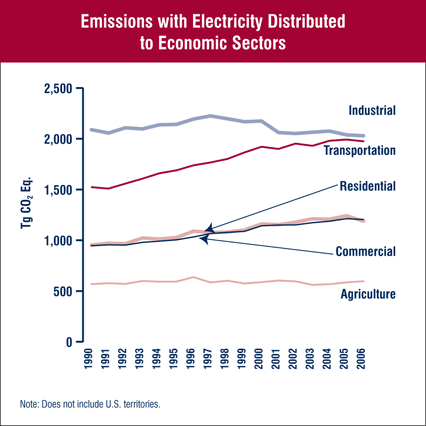 Figure 3: Emissions with Electricity Distributed to Economic Sectors. This figure illustrates the data presented in Table ES-8, U.S Greenhouse Gas Emissions by 'Economic Sector' and Gas with Electricity-Related Emissions Distributed (Tg CO2 Eq.).