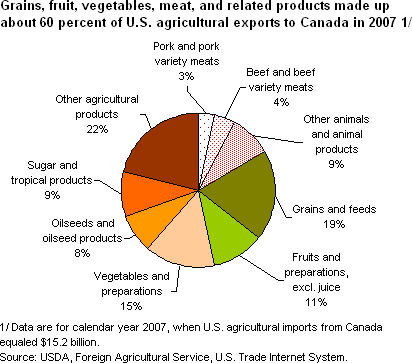 Grains, fruit, vegetables, meat, and related products made up about 60 percent of U.S. agricultural exports to Canada in 2007 1/