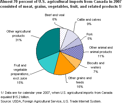 Almost 70 percent of U.S. agricultural imports from Canada in 2007 consisted of meat, grains, vegetables, fruit, and related products 1/