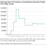 This figure shows the overall estimated new HIV infections from 1977 to 2006, using the extended back-calculation model. The estimates are for 2-year intervals during 1980–1987, 3-year intervals during 1977–1979 and 1988 –2002, and a 4-year interval for 2003–2006.