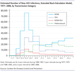 This figure shows the estimated new HIV infections by transmission category from 1977 to 2006, using the extended back-calculation model. The estimates are for 2-year intervals during 1980–1987, 3-year intervals during 1977–1979 and 1988 –2002, and a 4-year interval for 2003–2006. The transmission categories are men who have sex with men (MSM), injection drug use (IDU), MSM-IDU, and high-risk heterosexual.
