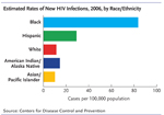This bar chart shows the estimated rates of new HIV infections in 2006 by Race/Ethnicity. Rates shown on the chart include: 83.7 new infections per 100,000 population among blacks, 29.3 new infections per 100,000 population among Hispanics, and 11.5 new infections per 100,000 population among whites in 2006. American Indians/Alaska Natives has 14.6 new infections per 100,000 population, and Asians/Pacific Islanders had 10.3 new infections per 100,000 population.