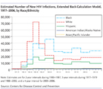 This figure shows the estimated new HIV infections by race/ethnicity category from 1977 to 2006, using the extended back-calculation model. The estimates are for 2-year intervals during 1980–1987, 3-year intervals during 1977–1979 and 1988 –2002, and a 4-year interval for 2003–2006. Race/Ethnicities included in the figure are Blacks, Hispanics, Whites, Asians/Pacific Islanders and American Indians/Alaska Natives.