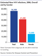 This bar chart shows the estimated new HIV infections in 2006 by gender and overall. Overall, there were 56,300 new cases of HIV infection in 2006. Men accounted for 41,400 new cases, women accounted for 15,000 new cases. Estimates from subgroups do not add to total due to rounding.
